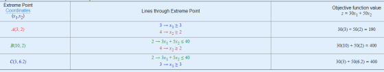 Extreme Point Coordinates (x1,2) Lines through Extreme Point Objective function value z = 30x 1 + 50x2 43.2) 30(3) + 50(2) =
