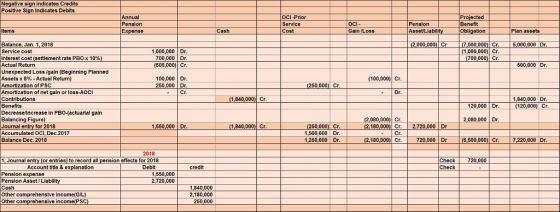 Negative sign indicates Credits Positive Sign Indicates Debits Annual Pension Expense OCi-Prior Service Cost ected ocI Gain I
