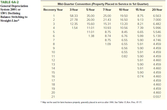 Mid-Quarter Convention (Property Placed in Service in 1st Quarter) TABLE 6A-2 General Depreciation System 200% or 150% Declin