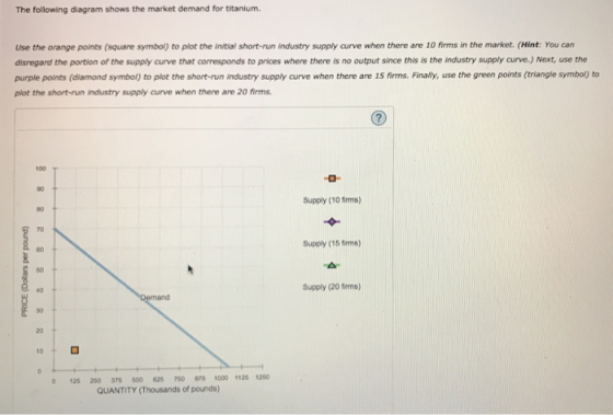 The following diagram shows the market demand for titanium Use the orange points (square symbol) to plot the initial short-run industry supply curve when there are 10 firms in the market. (Hint: You can disregard the portion of the supply curve that corresponds to prices where there is no output since this is the industry supply curve.) Next, use the purple points (diamond symbol) to plot the short-run industry supply curve when there are 15 firms. Finally, use the green points (triangle symbol) to plot the short-run industry supply curve when there are 20 firms 100 90 Supply (10 firms) B0 70 Supply (15 Srms) 50 Supply (20 fms) 40 Demand 30 20 10 0 0 126 250 376 500 62 760 876 1000 1125 1250 QUANTITY (Thousands of pounds)