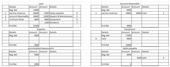 Details Beg. Bal service revenue Beg. Bal Account Receivable Amount Amount Details 6600 19600 16600 Cash 1 4 1 2 2 5 3 Cash D