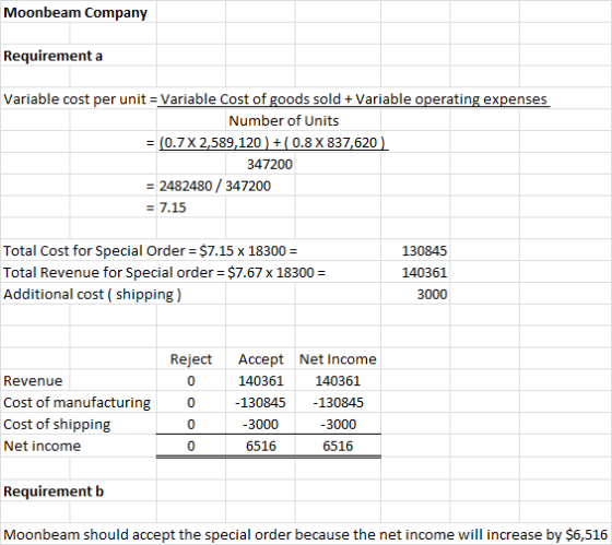Moonbeam Company Requirement a Variable cost per unit = Variable Cost of goods sold + Variable operating expenses Number of U