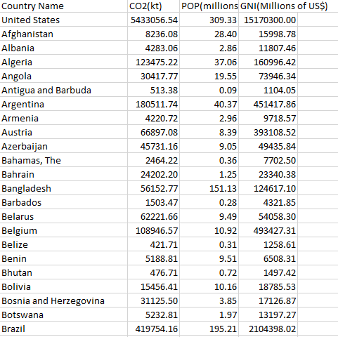 CO2(kt) POP(millions GNI(Millions of US$) Country Name United States Afghanistan Albania Algeria Angola Antigua and Barbuda Argentina Armenia Austria Azerbaijan Bahamas, The Bahrain Bangladesh Barbados Belarus Belgium Belize Benin Bhutan Bolivia Bosnia and Herzegovina Botswana Brazil 5433056.54 8236.08 4283.06 123475.22 30417.77 513.38 180511.74 4220.72 66897.08 45731.16 2464.22 24202.20 56152.77 1503.47 62221.66 108946.57 421.71 5188.81 476.71 15456.41 31125.50 5232.81 419754.16 309.33 15170300.00 15998.78 2.8611807.46 37.06 160996.42 19.55 73946.34 1104.05 40.37451417.86 9718.57 8.39393108.52 49435.84 7702.50 1.25 23340.38 151.13 124617.10 4321.85 9.49 54058.30 10.92 493427.31 1258.61 6508.31 1497.42 18785.53 3.85 17126.87 28.40 0.09 2.96 9.05 0.36 0.28 0.31 9.51 0.72 10.16 1.97 195.212104398.02