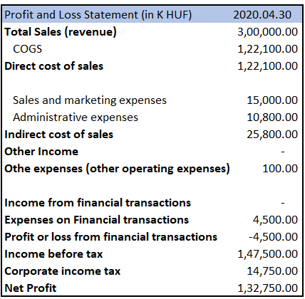 Profit and Loss Statement (in K HUF) Total Sales (revenue) COGS Direct cost of sales 2020.04.30 3,00,000.00 1,22,100.00 1,22,