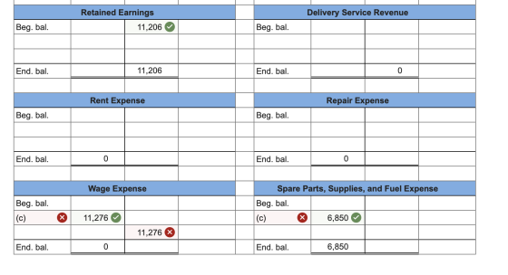 Delivery Service Revenue Retained Earnings 11,206 Beg. bal. Beg. bal. End. bal. 11,206 End. bal. 0 Rent Expense Repair Expens