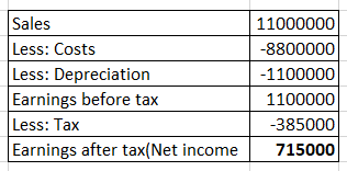 Sales Less: Costs Less: Depreciation Earnings before tax Less: Tax Earnings after tax(Net income 715000 11000000 8800000 1100000 1100000 385000