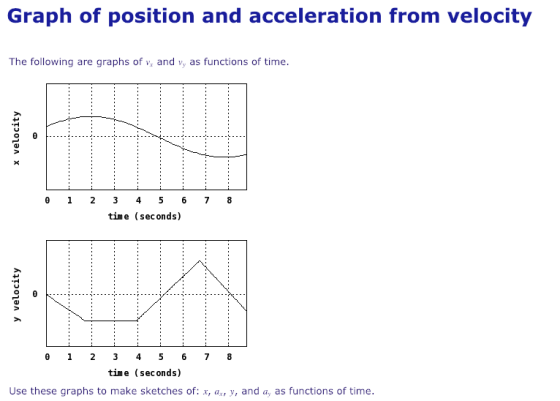 Graph of position and acceleration from velocity The following are graphs of v and v, as functions of time. time (seconds) 2 time (seconds) Use these graphs to make sketches of: x, a,, y, and a, as functions of time.