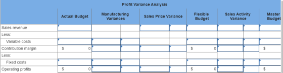 Profit Variance Analysis Actual Budget Manufacturing Variances Sales Price Variance Flexible Budget Sales Activity Variance M
