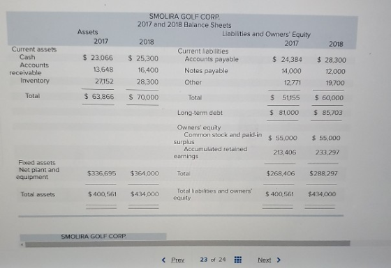 Assets 2017 2018 Current assets Cash Accounts receivable Inventory $ 23,066 13,648 27152 $ 63,866 SMOLIRA GOLF CORP. 2017 and