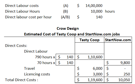 $ Direct Labour costs Direct Labour Hours Direct labour cost per hour (A) (B) (A/B) 14,00,000 10,000 hours 140 $ Crow Design