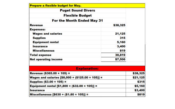 Prepare a flexible budget for May. Puget Sound Divers Flexible Budget For the Month Ended May 31 Revenue $38,325 Expenses: Wa