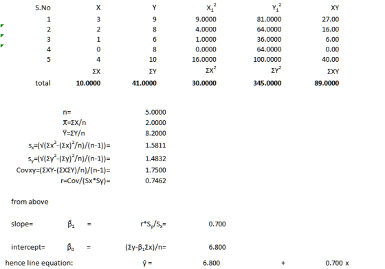 S.No 1 2 2 1 0 4. EX 10.0000 9.0000 4.0000 1.0000 0.0000 16.0000 81.0000 64.0000 36.0000 64.0000 100.0000 27.00 16.00 6.00 0.00 40.00 10 total 41.0000 30.0000 345.0000 89.0000 5.0000 2.0000 8.2000 1.5811 1.4832 1.7500 0.7462 s,-(V(Zx-(Zx)2/n)/(n-1)) Covxys(ΣΧΥ_ (ΣΥΣΥ)/n)/(n-1)- from above slope- 0.700 intercept- 6.800 hence line equation: 6.800 0.700 x
