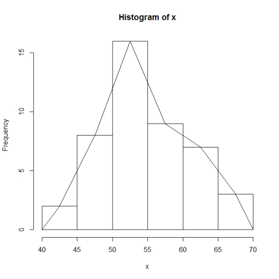 Histogram of x 40 45 50 60 65 70