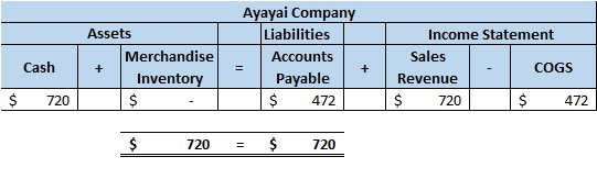 Income Statement Ayayai Company Liabilities Accounts + Payable $ 472 Assets Merchandise + Inventory $ Cash = COGS Sales Reven