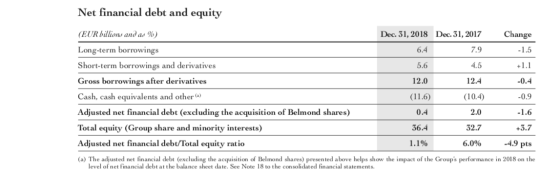 Net financial debt and equity Change -1.5 Dec. 31, 2018 Dec. 31, 2017 6.4 7.9 4.5 12.0 12.4 5.6 +1.1 -0.4 (EUR billions and a