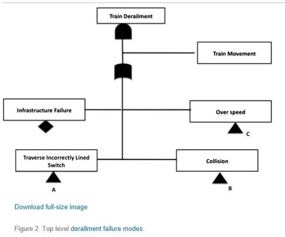 Train Derailment Train Movement Infrastructure Failure Over speed Traverse Incorrectly Lined Switch Collision Download full-size image Figure 2. Top level derailment failure modes