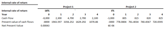 Internal rate of return Project 1 Project 2 Internal rate of return Year Cash Flow Present value of cash flows Net Present Value 4 2,700 2,100 8000 1943.597 3356.252 1629.292 1070.86 3% 0 3,000 0 2 4 -8,000 2,300 815 3000 778.0804 761.4034 740.4567 720.0595 4,700 805 820 0.00043 6E-06