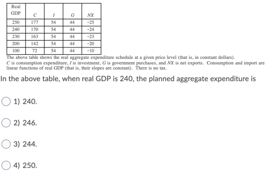 Real GDP с I G NX 250 177 54 44 -25 240 170 54 44 -24 230 163 54 44 200 54 44 44 -23 142 -20 100 72 54 -10 The above table sh
