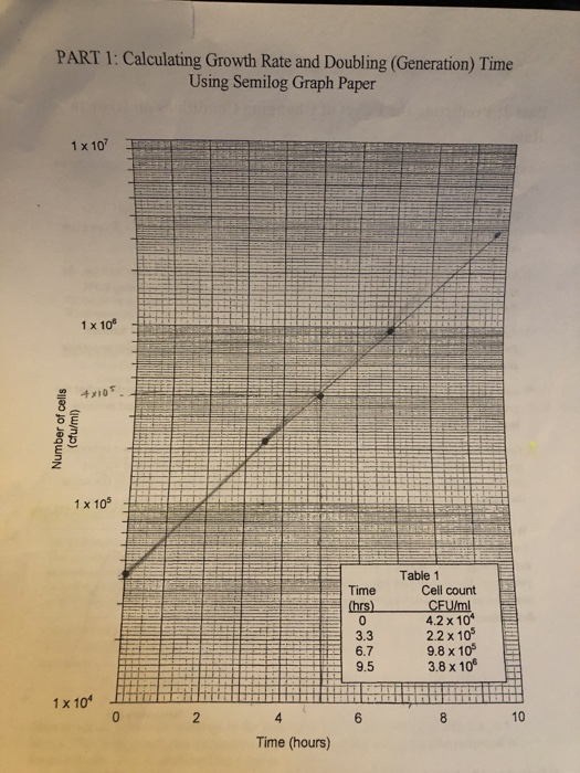 PART 1: Calculating Growth Rate and Doubling (Generation) Time Using Semilog Graph Paper 1 x 107 1 x 10 Number of cells (cfu/