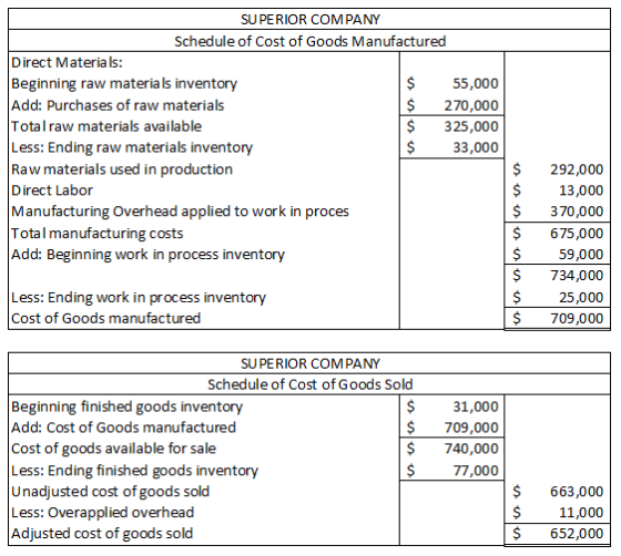 SUPERIOR COMPANY Schedule of Cost of Goods Manufactured Direct Materials: Beginning raw materials inventory 55,000 Add: Purch