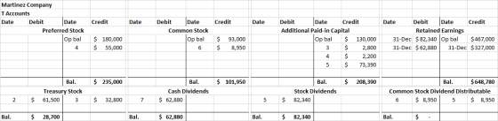 Martinez Company TAccounts Date Date Date Additional Paid-in Capital Debit Credit Date Debit Credit Date Debit Credit Debit C