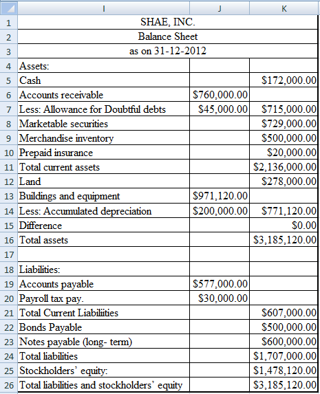 K SHAE, INC 1 Balance Sheet 2 as on 31-12-2012 4 Assets $172,000.00 5 Cash 6 Accounts receivable $760,000.00 $45,000.00 S715,