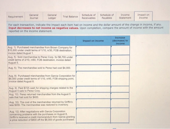 Requirement General Journal General Ledger Trial Balance Schedule of Receivables Schedule of Payables Income Statement Impact