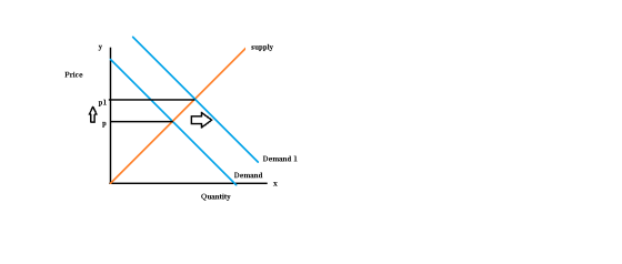 supply Price Demand 1 Demand Quantity