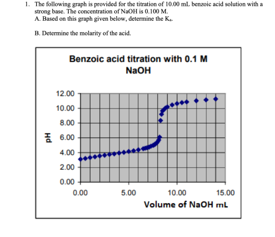 1. The following graph is provided for the titration of 10.00 mL benzoic acid solution with a strong base. The concentration