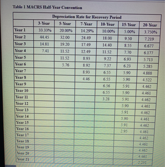 9 Table 1 MACRS Half-Year Convention Depreciation Rate for Recovery Period 3-Year 5-Year 7-Year 10-Year 15-Year 20-Year Year