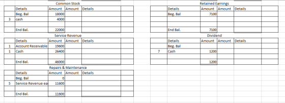 Details Beg. Bal cash Common Stock Amount Amount Details 18000 4000 Details Beg. Bal Retained Earnings Amount Amount Details
