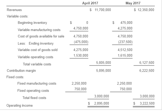 April 2017 $ 11,700,000 May 2017 $ 12,350,000 $ $ 0 4,750,000 475,000 4,275,000 4,750,000 (475,000) 4,750,000 (237,500) Reven