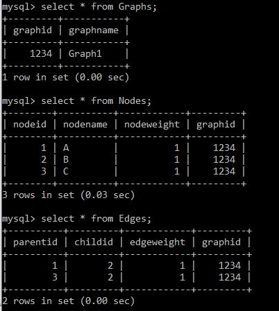 mysql> select * from Graphs; graphid | graphname | + 1234 | Graphi T + 1 row in set (0.00 sec) mysql> select from Nodes; node