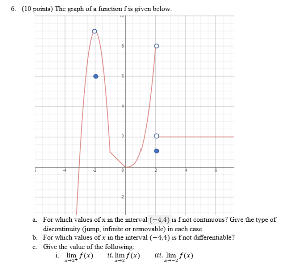 6. (10 points) The graph of a function fis given below. 6 2 0 2 6 a. For which values of x in the interval (-4,4) is f not co