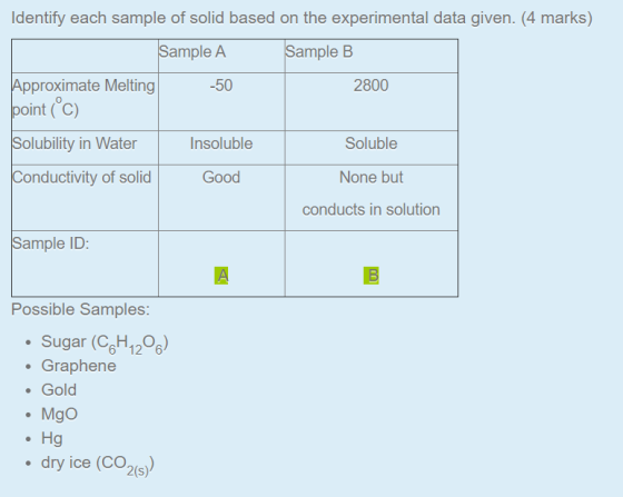 Identify each sample of solid based on the experimental data given. (4 marks) Sample A Sample B -50 2800 Approximate Melting