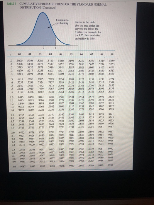 TABLE 1 CUMULATIVE PROBABILITIES FOR THE STANDARD NORMAL DISTRIBUTION (Continued) probability Entries in the table give the area under the curve to the left of the z valuc. For example, for z-1.25, the cumulative probability is 8944 0 5000 5040 5080 5120 5160 5199 5239 52795319 5359 1 5398 5438 5478 5517 55575596 5636 5675 5714 5753 2 5793 5832 5871 5910 59485987 6026 6064 6103 6141 3 6179 6217 6255 6293 6331 6368 6406 64436480 6517 4 6554 6591 6628 6664 67006736 6772 6808 68446879 5 6915 6 6985 7019 7054 70887123 7157 7190 7224 6 7257 7291 7324 7357 7389 7422 7454 7486 7517 .7549 7 7580 7611 7642 7673 7704 77347764 7794 78237852 8 .7881 7910 7939 967 7995 80238051 80788106 8133 9 8159 8186 821282388264 8289315 83408365 8389 10 8413 8438 8461 8485 8508 85318554 8577 8599 862 1.1 8643 8665 8686 8708 829 8749 87708790 88108830 1.2 8849 8869 .8888 8907 8925 89448962 89808979015 13 9032 9049 9066 9082 9099 9115 9131 9147 9162 9177 1.4 .9192 .9207 .9222 .9236 .9251 9265 .9279 9292 .9306 .9319 15 9332 9345 9357 9370 93829394 9406 9418 9429 944 1.6 9452 9463 9474 9484 9495 95059515 9525 9535 9545 1.7 9554 9564 9573 9582 95919599 96089616 9625 9633 18 9641 9649 9656 9664 967196789686 9693 9699 906 1.9 97139719 9726 9732 9738 974497509756 9761 9767 20 9772 9778 9783 9788 9793 97989803 9808 9812 9817 21 .9821 9826 .9830 .9834 .9838 .9842 .9846 .9850 .9854 .9857 22 9861 9864 98689871 987598789881 9884 9887 9890 23 9893 98969898 9901 9904906 990919913 9916 24 9918 9920 9922 9925992799299939932 9934 9936 25 993899409941 994399459946 994899499951 9952 2.6 9953 995599569957 995999609961 996299639964 2.7 9965 9966 9967 96899699970997997299739974 2.8 9974 9975 997699799779978 979 9979 9580998 29 9981 9982 9982998399849984 998S 9985 9986996 3.0 99879987 9987 99889988 99899989 9989 9990 9990
