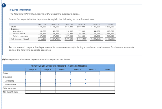 Required information (The following information applies to the questions displayed below.] Suresh Co. expects its five depart