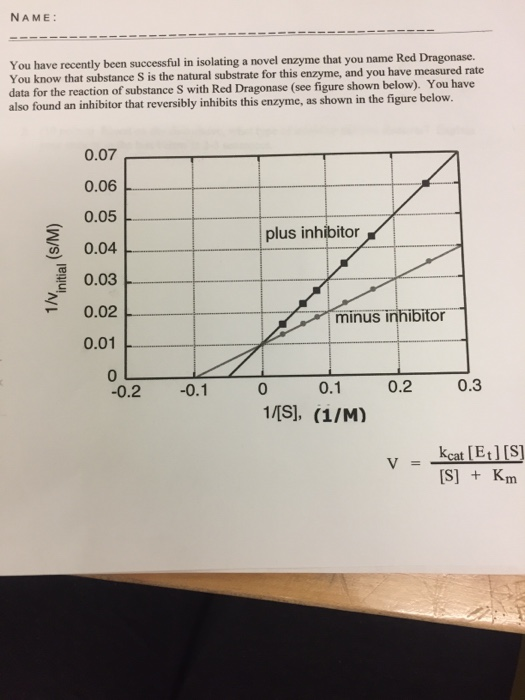 NAME: You have recently been successfiul in isolating a novel enzyme that you name Red Dragonase. You know that substance S is the natural substrate for this enzyme, and you have measured rate data for the reaction of substance S with Red Dragonase (see figure shown below). You have also found an inhibitor that reversibly inhibits this enzyme, as shown in the figure below 0.07 0.06 plus inhibitor 0.04 0.03 0.02 0.01 0 E minus inhibitor 0 0.1 0.2 0.3 v keat EtIS S] +Km