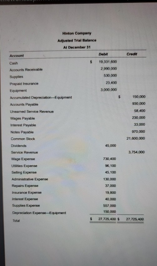 Hinton Company Adjusted Trial Balance At December 31 Account Debit Credit $ Cash Accounts Receivable 19,331.600 2,990,000 530