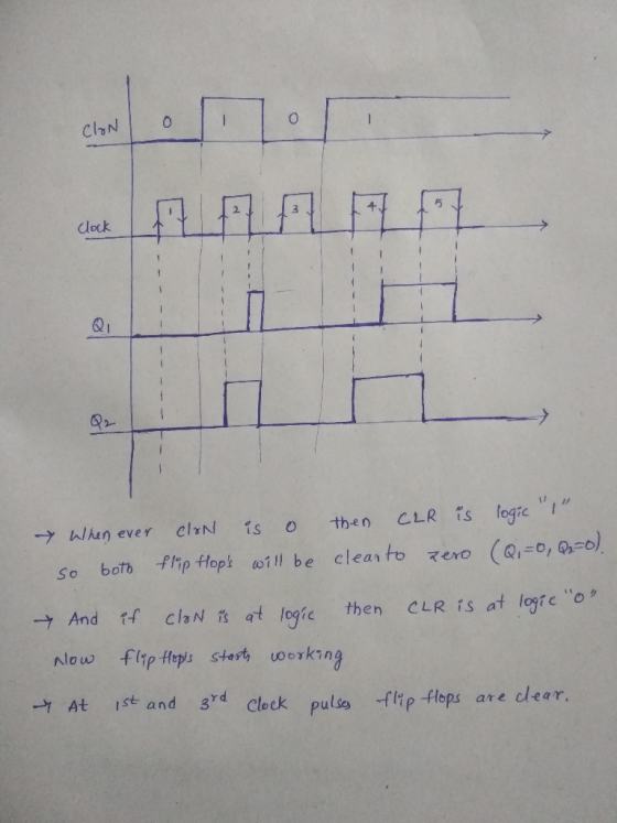 Clon clock When ever clon is o then CLR is logic 1 so both flip flops will be clearto zero (Q, = 0, Q2=0). y And if clon i