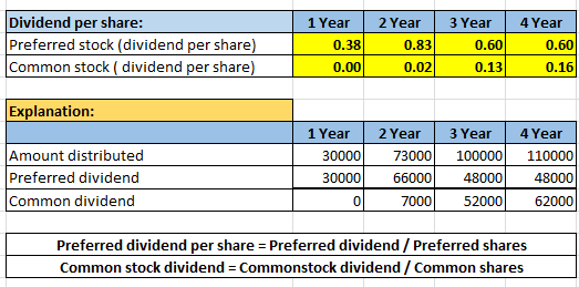 Dividend per share: Preferred stock (dividend per share) Common stock ( dividend per share) 1 Year 0.38 0.00 2 Year 0.83 0.02
