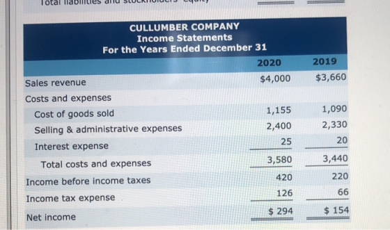 Total llabilities dilu SLUCRIIUJ Cyuicy 2019 $3,660 CULLUMBER COMPANY Income Statements For the Years Ended December 31 2020