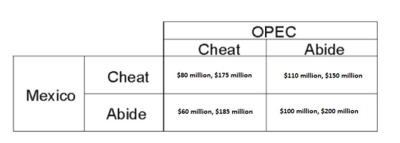 OPEC Cheat Abide Cheat $80 million, $175 million $110 million, $150 million Mexico Abide $60 million, $185 million $100 milli