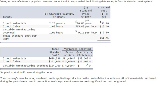 Vitex, Inc. manufactures a popular consumer product and it has provided the following data excerpts from its standard cost sy