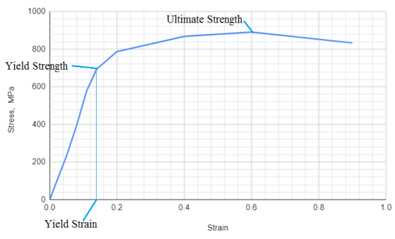 1000 Ultimate Strength 800 Yield Strength 600 Stress, MPa 400 200 0 0.0 0.2 0.4 0.6 0.8 1.0 Yield Strain Strain