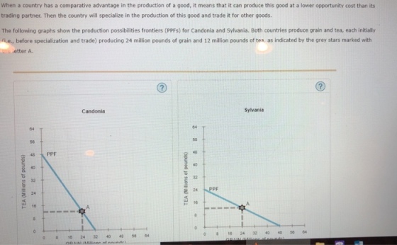 When a country has a comparative advantage in the production of a good, it means that it can produce this good at a lower opportunity cost than its trading partner. Then the country will specialize in the production of this good and trade it for other goods. The following graphs show the production possibilities frontiers (PPFs) for Candonia and Sylvania. Both countries produce grain and tea, each initially before specialization and trade) producing 24 million pounds of grain and 12 million pounds of tea, as indicated by the grey stars marked with jetter A. Candonia Sylvania 84 04T 50 8 32 32 ト18 0 810 24 32 4 4 58 04 0 10 24 32 40 4 5 84
