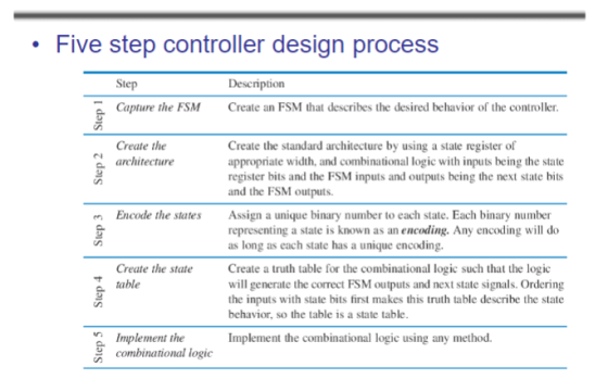 Five step controller design process Step Capture the FSM Description Create an FSM that describes the desired behavior of the