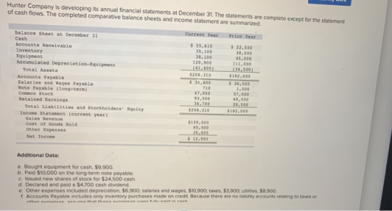 Hunter Company is developing its annual financial statements at December 31. The statements are complete except for the state