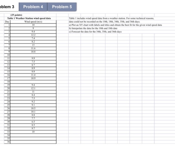 blem 3 Problem 4 Problem 5 Table 1 includes wind speed data from a weather station. For some technical reasons, data could not be recorded on the 10th, 18th, 34th, 35th, and 36th days. a) Plot an XY chart with labels and titles and obtain the best fit for the given wind speed data b) Interpolate the data for the 10th and 18th date c) Forecast the data for the 34th, 35th, and 36th days (25 points) Table 1 Weather Station wind speed data Wind s (m/s) Day 12.2 13 9.9 8.9 9.9 10.9 8.4 10.5 10.1 8.8 29 8.5 34