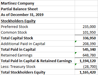 Martinez Company Partial Balance Sheet As of December 31, 2019 Stockholders Equity Preferred Stock 235,000 Common Stock 101,9